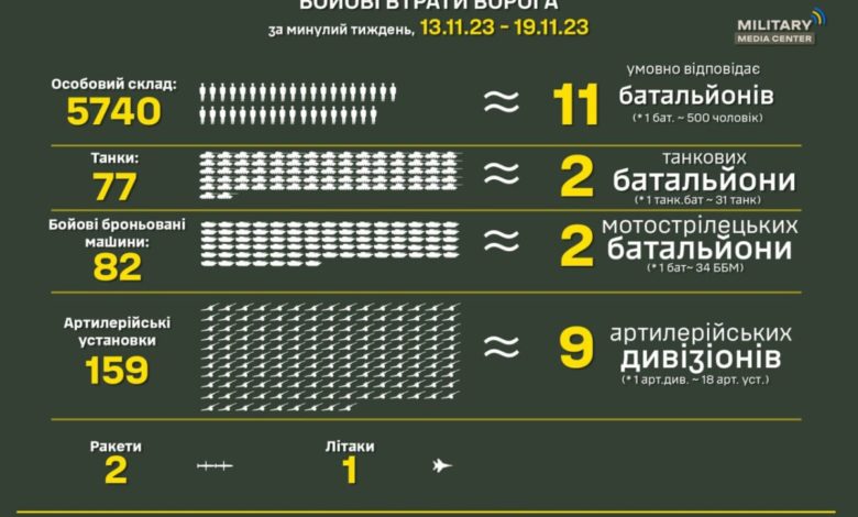росармія за тиждень втратила 2 танкові батальйони та 9 артдивізіонів 1 photo 5393074070494499348 y